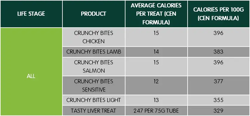 Dog Food Nutrition Facts 100G